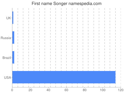 prenom Songer