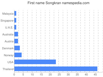 prenom Songkran