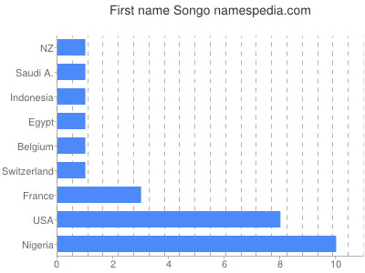 Given name Songo