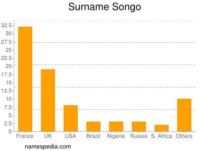 nom Songo