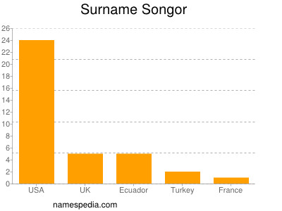 Familiennamen Songor