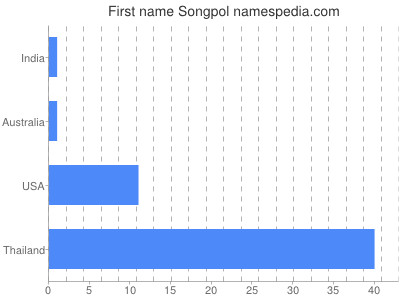 prenom Songpol