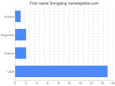 Vornamen Songqing