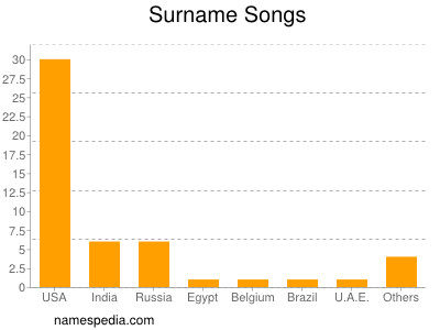 Surname Songs