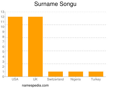 Surname Songu