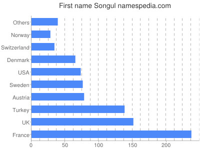 Given name Songul