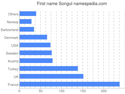 prenom Songul