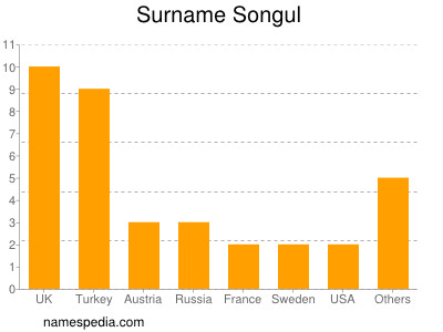 Surname Songul