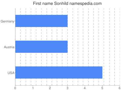 Vornamen Sonhild