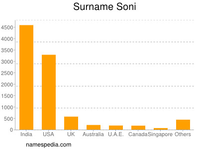 Familiennamen Soni