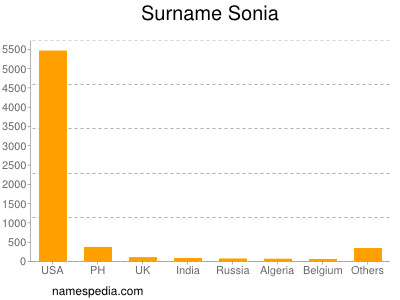 Surname Sonia