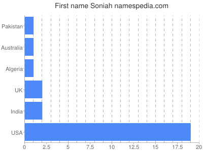 Vornamen Soniah