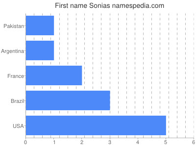 Vornamen Sonias