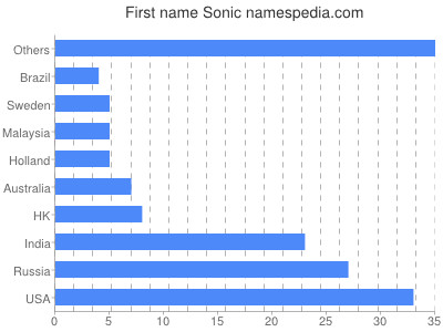 Vornamen Sonic