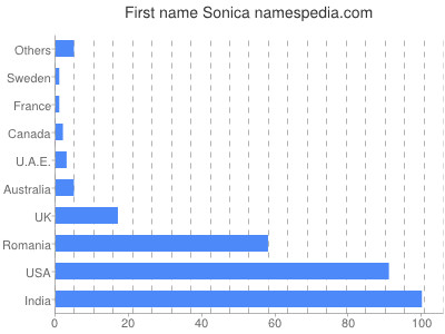 Given name Sonica