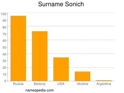 Surname Sonich