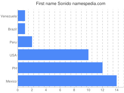 Vornamen Sonido