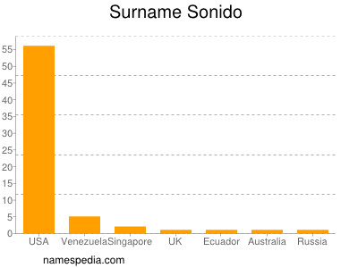 Familiennamen Sonido