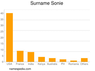 Surname Sonie