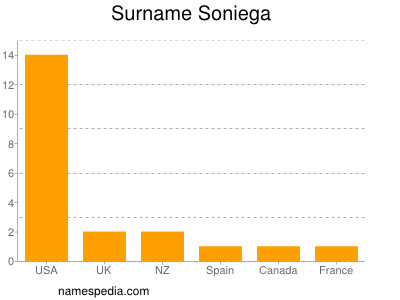 Familiennamen Soniega