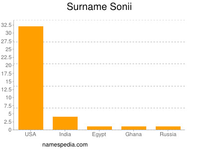 Surname Sonii