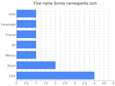 Vornamen Soniia