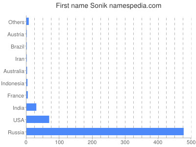 Given name Sonik