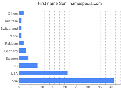 Given name Sonil