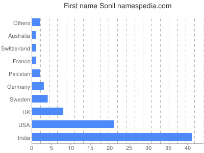 Vornamen Sonil