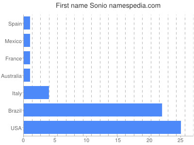 Given name Sonio