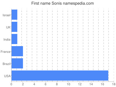 prenom Sonis