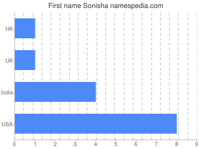 Vornamen Sonisha