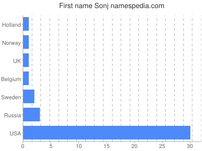 prenom Sonj