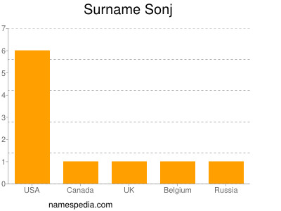 Familiennamen Sonj