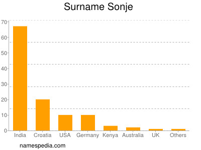 Surname Sonje