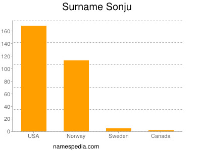 nom Sonju