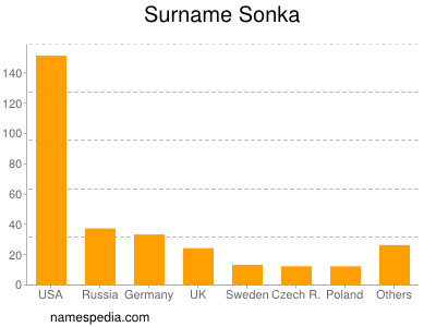 Familiennamen Sonka