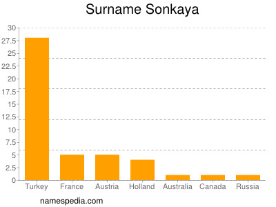 nom Sonkaya
