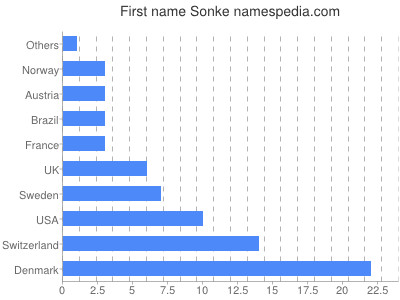 Vornamen Sonke