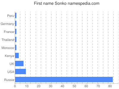 Given name Sonko