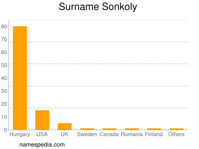 Familiennamen Sonkoly