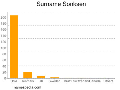Surname Sonksen