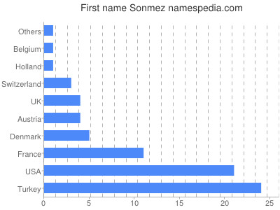 Given name Sonmez