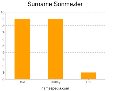 Familiennamen Sonmezler