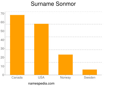 Familiennamen Sonmor
