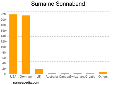 Familiennamen Sonnabend