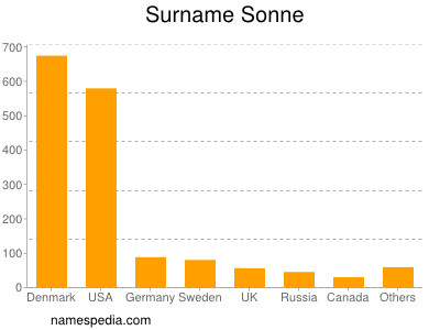 Familiennamen Sonne