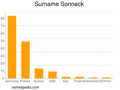 nom Sonneck