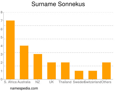 Familiennamen Sonnekus