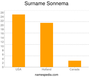 Familiennamen Sonnema